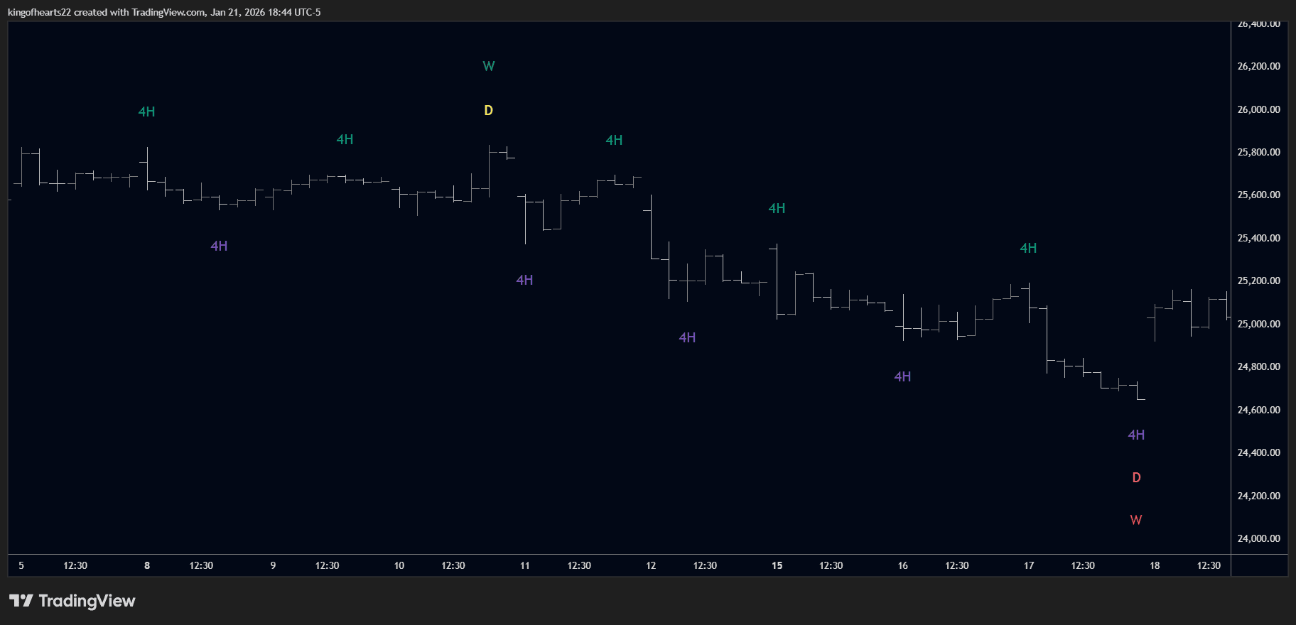 Multi-Timeframe Turning Points preview