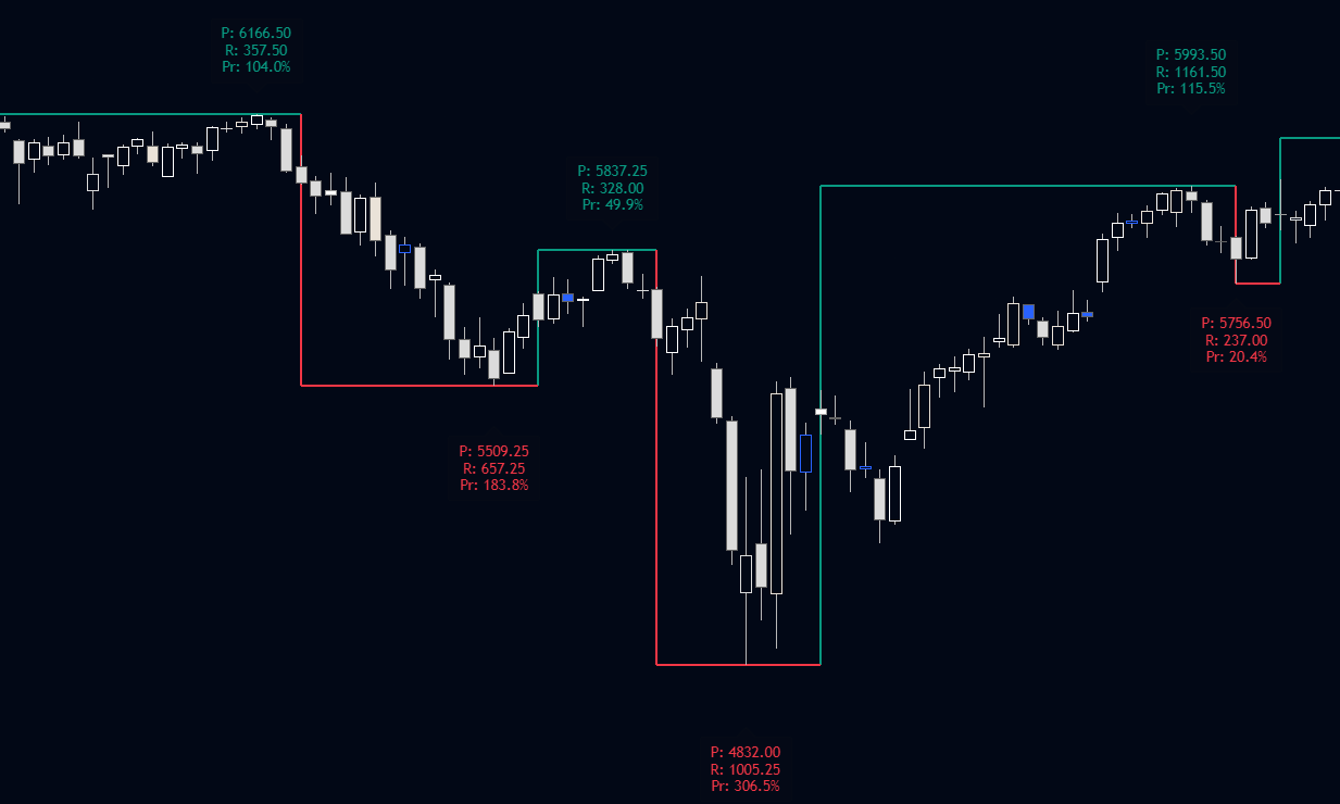 SSI PRO swing structure on a daily chart