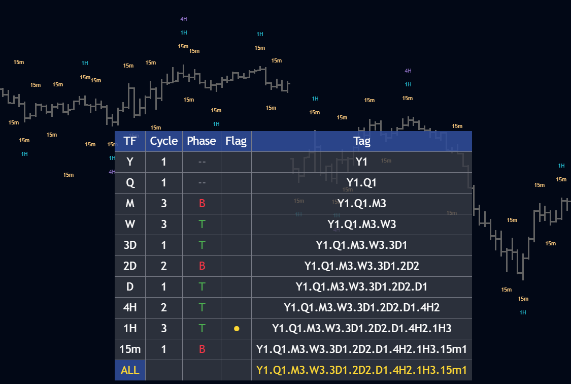 STP hierarchical counting system and info table