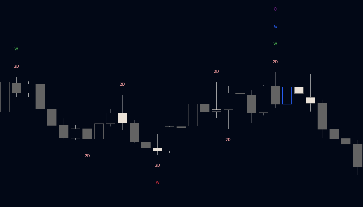 STP showing multiple timeframe labels on a single chart