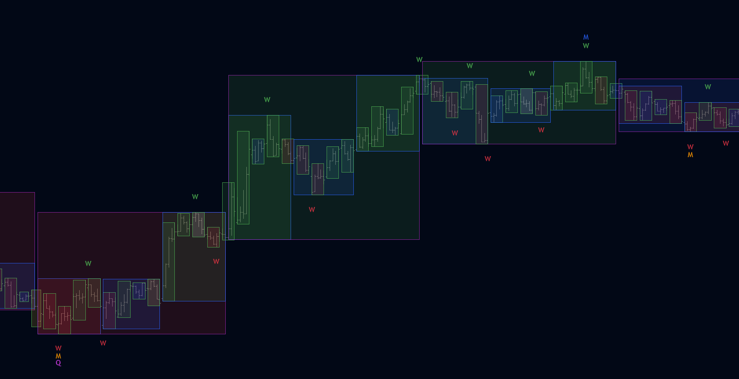 STP X-Ray mode showing period classification overlay
